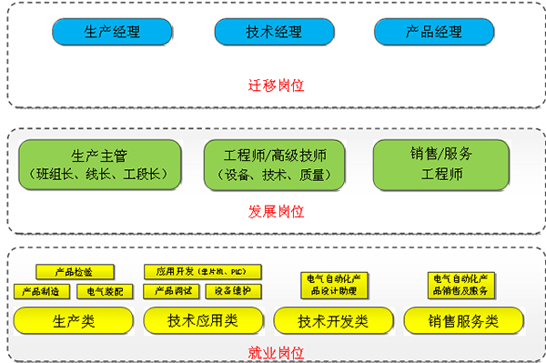 電子產(chǎn)品裝調(diào)與智能檢測實訓(xùn)室專業(yè)建設(shè)方案(圖2)